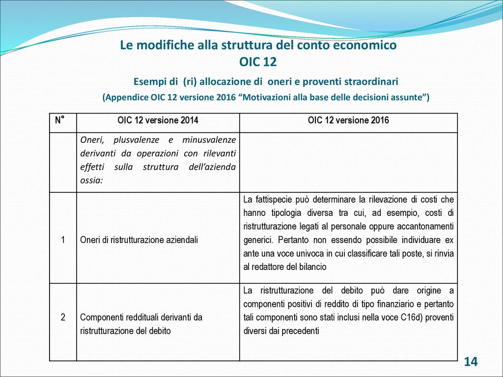 Corso Di Formazione I PRINCIPI OIC I BILANCI 2016 E LIMPATTO FISCALE